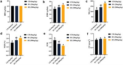 Assessment of the hormesis effect and toxic damage of short-term low-dose aflatoxin B1 in grass carp (Ctenopharyngodon idellus)